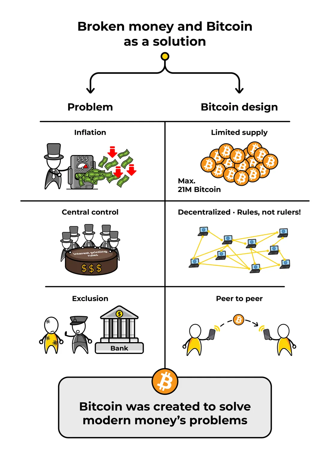 Bitcoin Diploma visualization: broken money and Bitcoin as a solution
