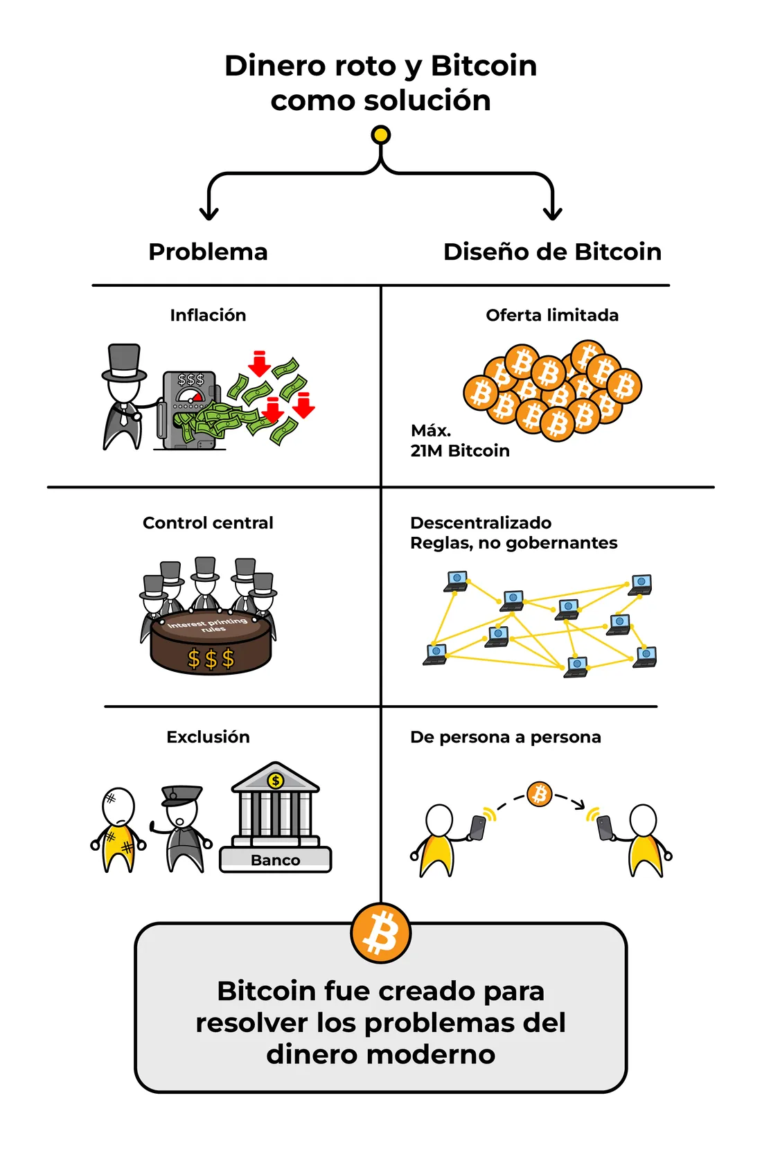 Visualización del Diplomado Bitcoin: dinero roto y Bitcoin como solución