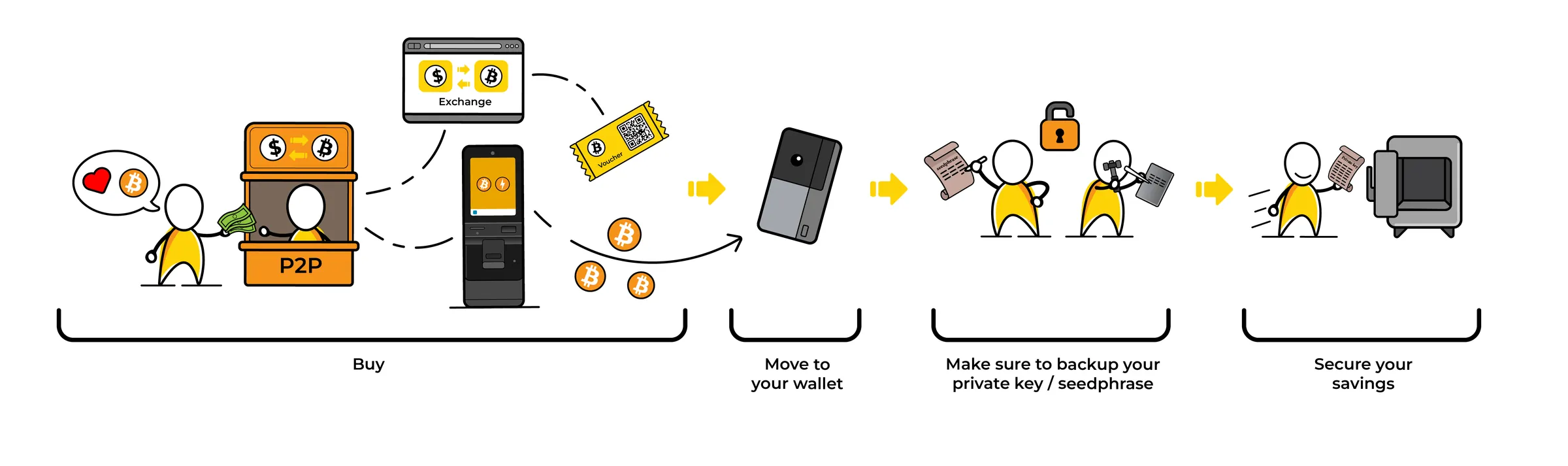 Bitcoin Diploma visualization: how Bitcoin works, step by step