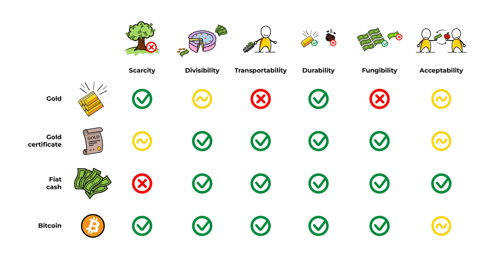 Bitcoin Diploma visualization: properties of money compared